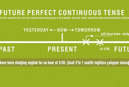 Future Perfect Continuous Tense (Gelecekte Süregelen Zaman)